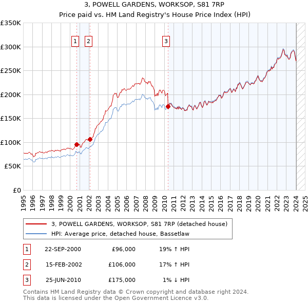 3, POWELL GARDENS, WORKSOP, S81 7RP: Price paid vs HM Land Registry's House Price Index