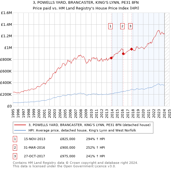 3, POWELLS YARD, BRANCASTER, KING'S LYNN, PE31 8FN: Price paid vs HM Land Registry's House Price Index