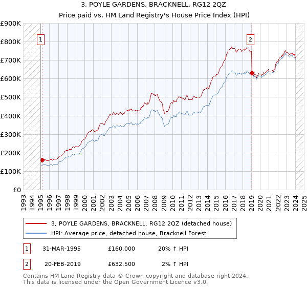 3, POYLE GARDENS, BRACKNELL, RG12 2QZ: Price paid vs HM Land Registry's House Price Index