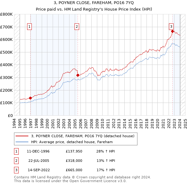 3, POYNER CLOSE, FAREHAM, PO16 7YQ: Price paid vs HM Land Registry's House Price Index