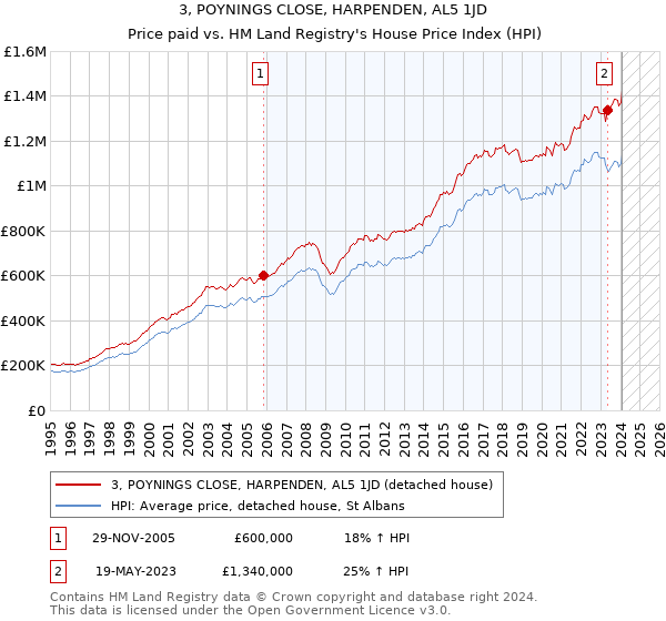3, POYNINGS CLOSE, HARPENDEN, AL5 1JD: Price paid vs HM Land Registry's House Price Index