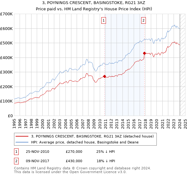 3, POYNINGS CRESCENT, BASINGSTOKE, RG21 3AZ: Price paid vs HM Land Registry's House Price Index