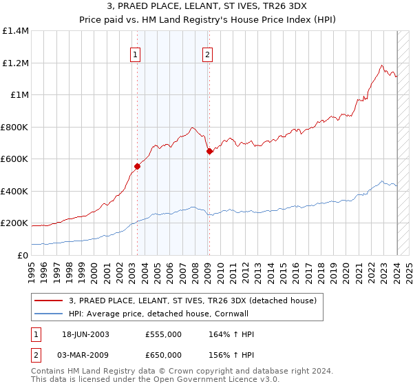 3, PRAED PLACE, LELANT, ST IVES, TR26 3DX: Price paid vs HM Land Registry's House Price Index