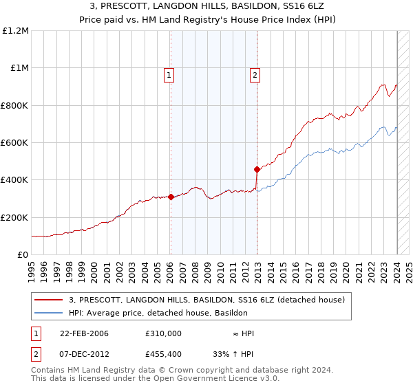 3, PRESCOTT, LANGDON HILLS, BASILDON, SS16 6LZ: Price paid vs HM Land Registry's House Price Index