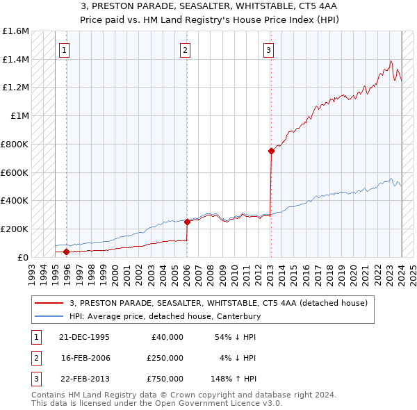 3, PRESTON PARADE, SEASALTER, WHITSTABLE, CT5 4AA: Price paid vs HM Land Registry's House Price Index