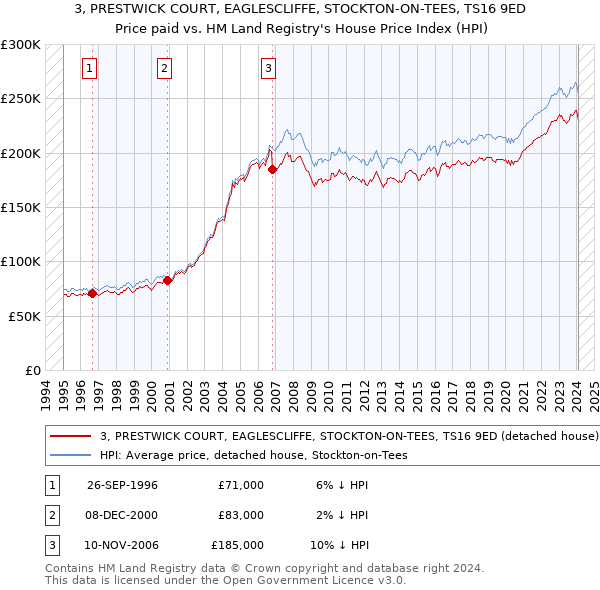 3, PRESTWICK COURT, EAGLESCLIFFE, STOCKTON-ON-TEES, TS16 9ED: Price paid vs HM Land Registry's House Price Index