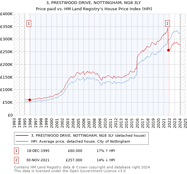 3, PRESTWOOD DRIVE, NOTTINGHAM, NG8 3LY: Price paid vs HM Land Registry's House Price Index