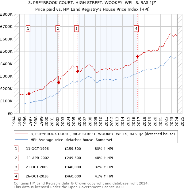 3, PREYBROOK COURT, HIGH STREET, WOOKEY, WELLS, BA5 1JZ: Price paid vs HM Land Registry's House Price Index