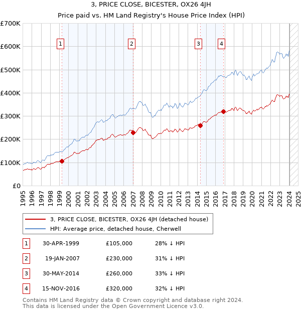 3, PRICE CLOSE, BICESTER, OX26 4JH: Price paid vs HM Land Registry's House Price Index