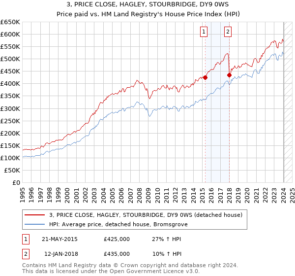 3, PRICE CLOSE, HAGLEY, STOURBRIDGE, DY9 0WS: Price paid vs HM Land Registry's House Price Index