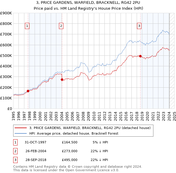 3, PRICE GARDENS, WARFIELD, BRACKNELL, RG42 2PU: Price paid vs HM Land Registry's House Price Index