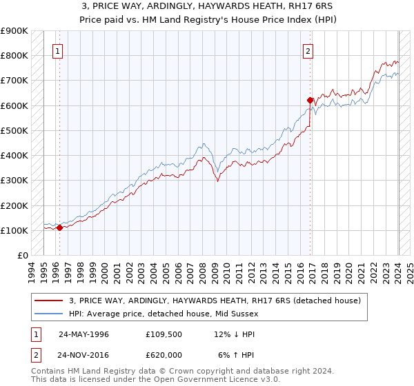 3, PRICE WAY, ARDINGLY, HAYWARDS HEATH, RH17 6RS: Price paid vs HM Land Registry's House Price Index