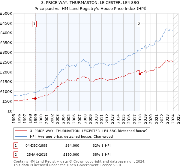 3, PRICE WAY, THURMASTON, LEICESTER, LE4 8BG: Price paid vs HM Land Registry's House Price Index