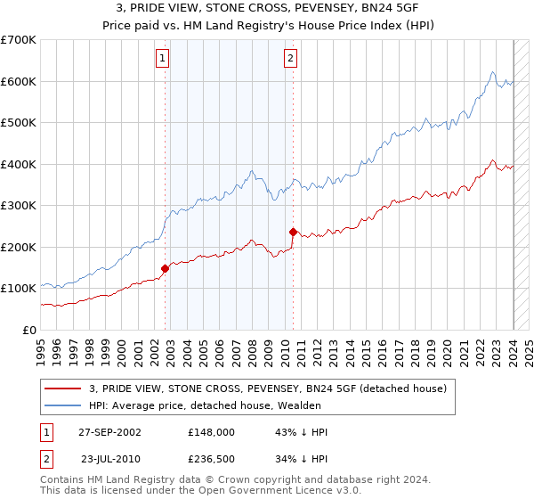 3, PRIDE VIEW, STONE CROSS, PEVENSEY, BN24 5GF: Price paid vs HM Land Registry's House Price Index