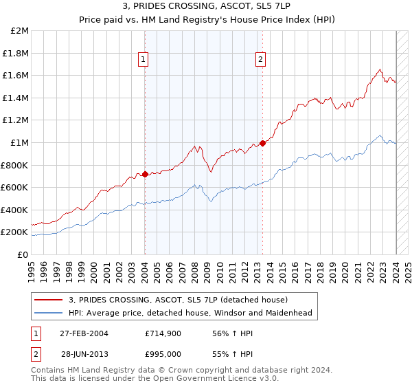 3, PRIDES CROSSING, ASCOT, SL5 7LP: Price paid vs HM Land Registry's House Price Index