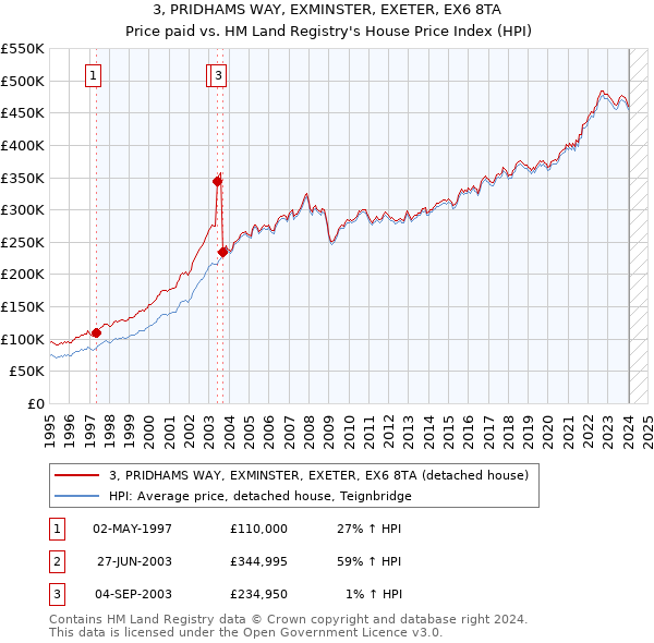 3, PRIDHAMS WAY, EXMINSTER, EXETER, EX6 8TA: Price paid vs HM Land Registry's House Price Index