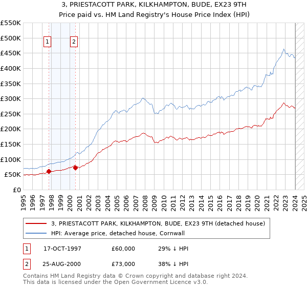 3, PRIESTACOTT PARK, KILKHAMPTON, BUDE, EX23 9TH: Price paid vs HM Land Registry's House Price Index