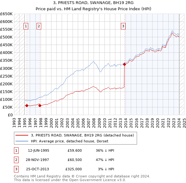 3, PRIESTS ROAD, SWANAGE, BH19 2RG: Price paid vs HM Land Registry's House Price Index