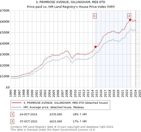 3, PRIMROSE AVENUE, GILLINGHAM, ME8 0TD: Price paid vs HM Land Registry's House Price Index