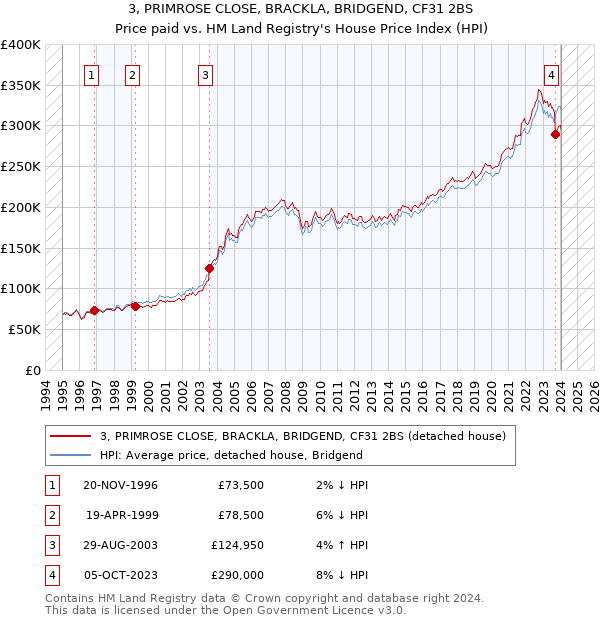 3, PRIMROSE CLOSE, BRACKLA, BRIDGEND, CF31 2BS: Price paid vs HM Land Registry's House Price Index