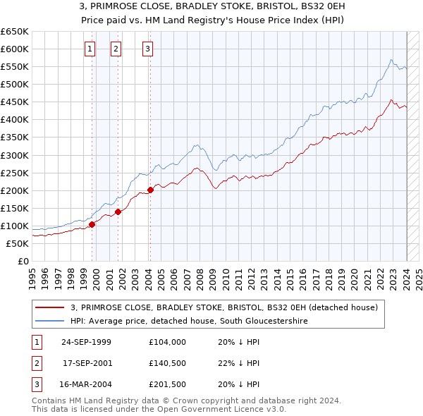 3, PRIMROSE CLOSE, BRADLEY STOKE, BRISTOL, BS32 0EH: Price paid vs HM Land Registry's House Price Index