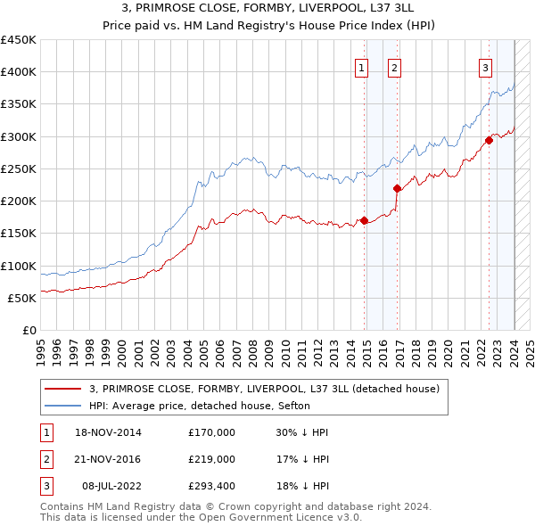3, PRIMROSE CLOSE, FORMBY, LIVERPOOL, L37 3LL: Price paid vs HM Land Registry's House Price Index