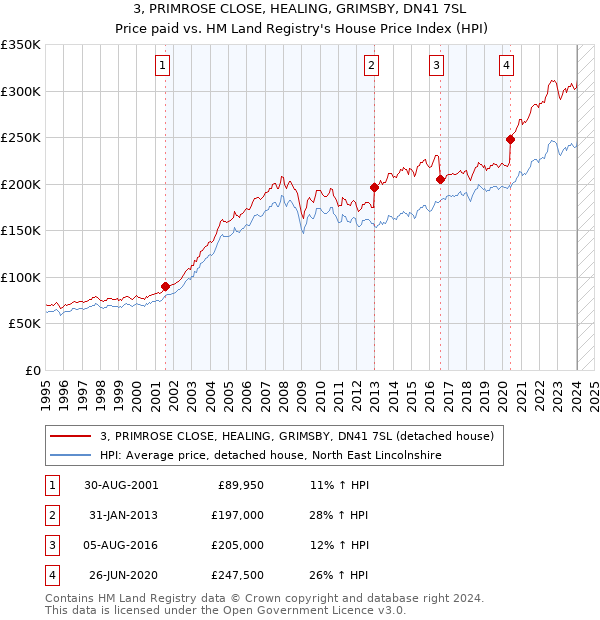 3, PRIMROSE CLOSE, HEALING, GRIMSBY, DN41 7SL: Price paid vs HM Land Registry's House Price Index
