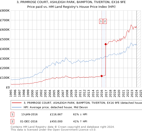 3, PRIMROSE COURT, ASHLEIGH PARK, BAMPTON, TIVERTON, EX16 9FE: Price paid vs HM Land Registry's House Price Index