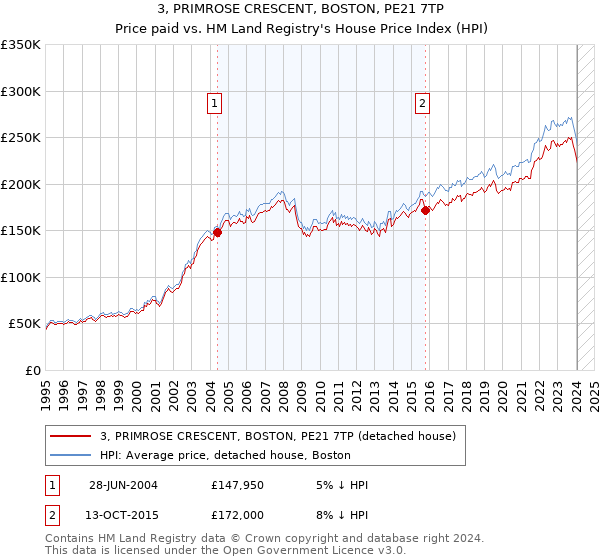 3, PRIMROSE CRESCENT, BOSTON, PE21 7TP: Price paid vs HM Land Registry's House Price Index