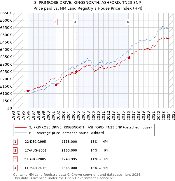 3, PRIMROSE DRIVE, KINGSNORTH, ASHFORD, TN23 3NP: Price paid vs HM Land Registry's House Price Index