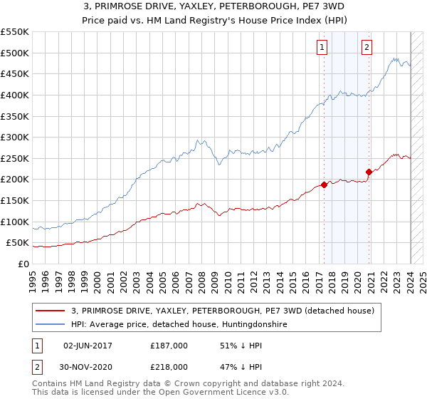 3, PRIMROSE DRIVE, YAXLEY, PETERBOROUGH, PE7 3WD: Price paid vs HM Land Registry's House Price Index