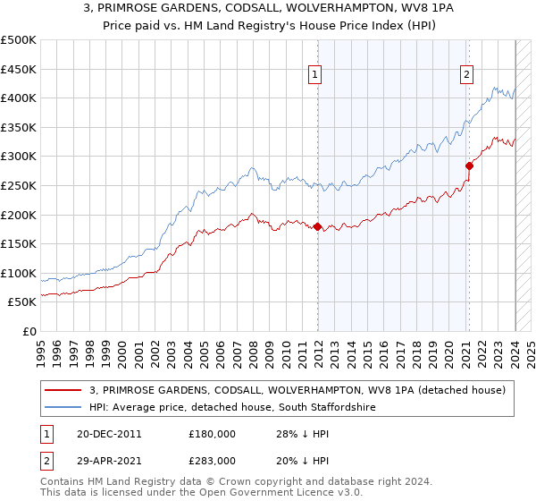 3, PRIMROSE GARDENS, CODSALL, WOLVERHAMPTON, WV8 1PA: Price paid vs HM Land Registry's House Price Index