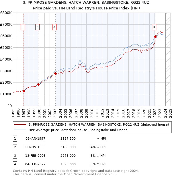3, PRIMROSE GARDENS, HATCH WARREN, BASINGSTOKE, RG22 4UZ: Price paid vs HM Land Registry's House Price Index