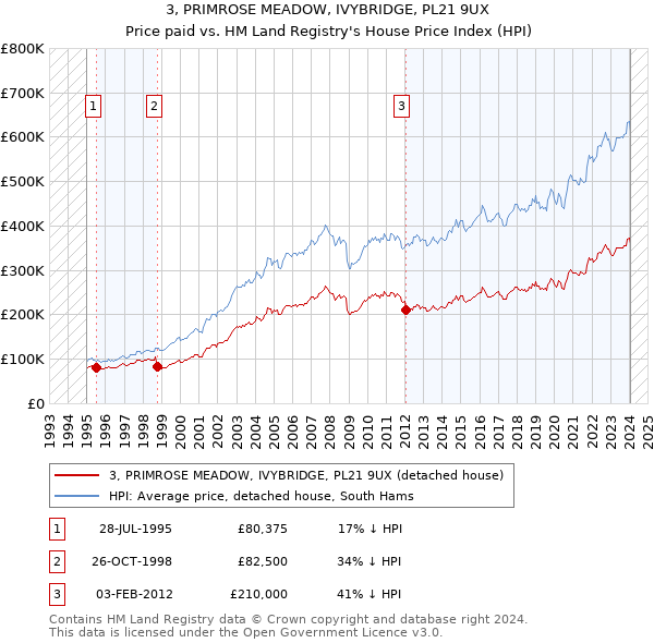 3, PRIMROSE MEADOW, IVYBRIDGE, PL21 9UX: Price paid vs HM Land Registry's House Price Index
