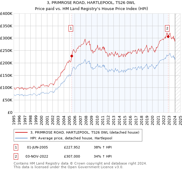 3, PRIMROSE ROAD, HARTLEPOOL, TS26 0WL: Price paid vs HM Land Registry's House Price Index