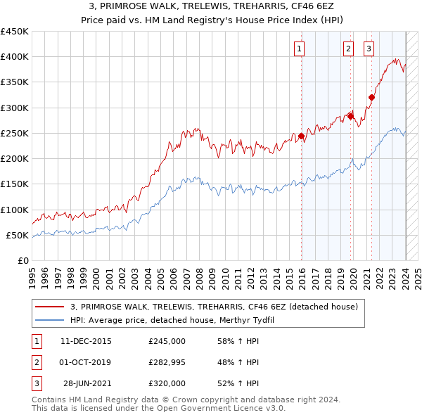 3, PRIMROSE WALK, TRELEWIS, TREHARRIS, CF46 6EZ: Price paid vs HM Land Registry's House Price Index