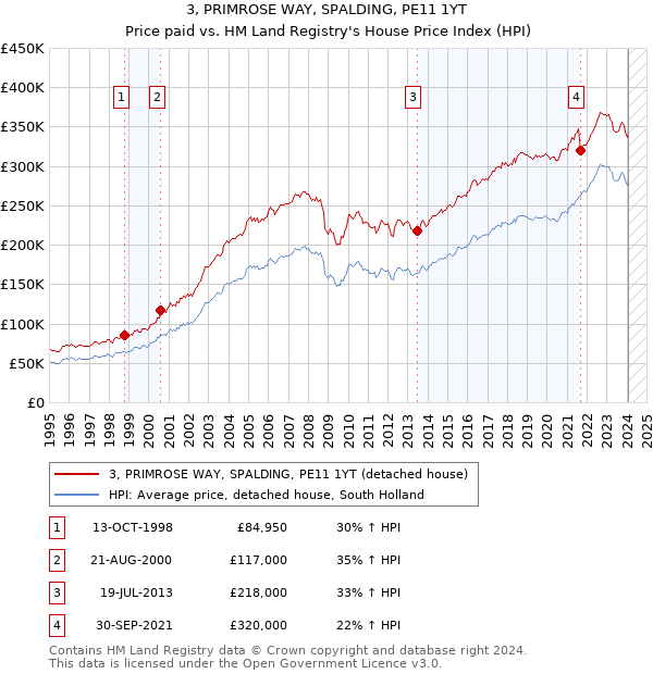 3, PRIMROSE WAY, SPALDING, PE11 1YT: Price paid vs HM Land Registry's House Price Index