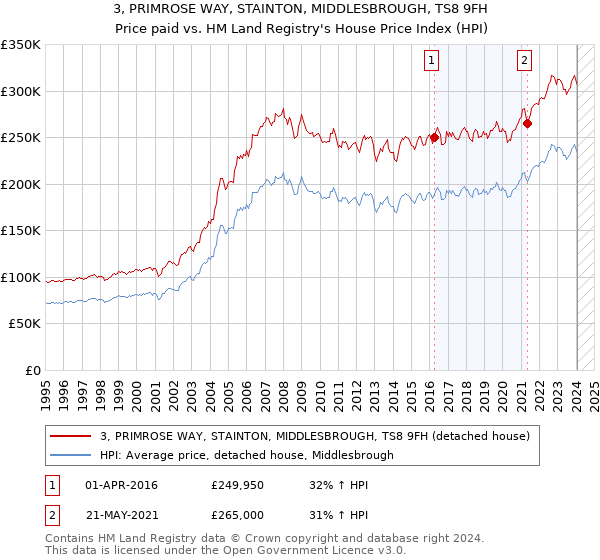 3, PRIMROSE WAY, STAINTON, MIDDLESBROUGH, TS8 9FH: Price paid vs HM Land Registry's House Price Index