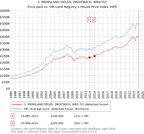 3, PRIMSLAND FIELDS, DROITWICH, WR9 7LY: Price paid vs HM Land Registry's House Price Index