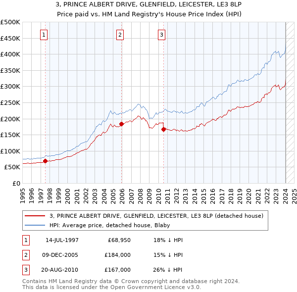 3, PRINCE ALBERT DRIVE, GLENFIELD, LEICESTER, LE3 8LP: Price paid vs HM Land Registry's House Price Index