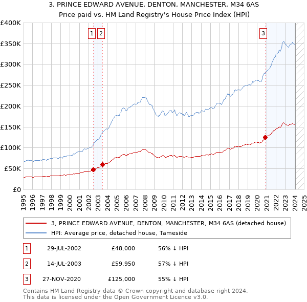 3, PRINCE EDWARD AVENUE, DENTON, MANCHESTER, M34 6AS: Price paid vs HM Land Registry's House Price Index