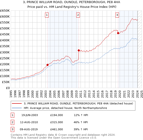 3, PRINCE WILLIAM ROAD, OUNDLE, PETERBOROUGH, PE8 4HA: Price paid vs HM Land Registry's House Price Index