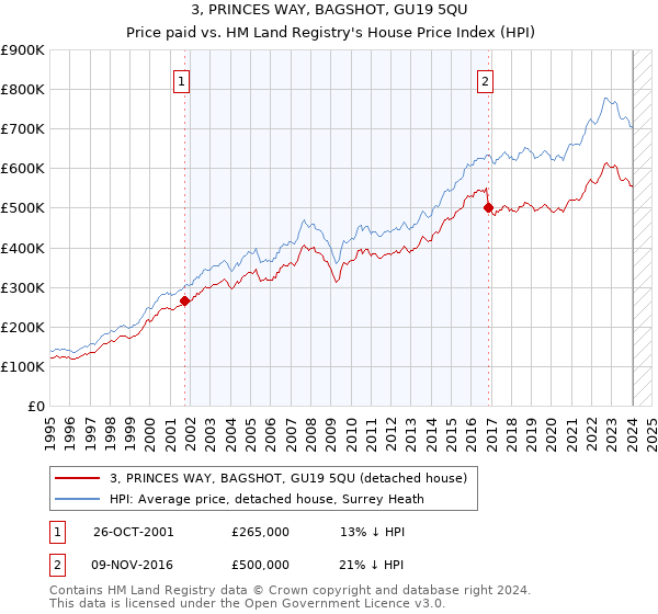 3, PRINCES WAY, BAGSHOT, GU19 5QU: Price paid vs HM Land Registry's House Price Index