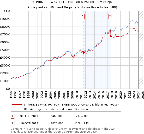 3, PRINCES WAY, HUTTON, BRENTWOOD, CM13 2JN: Price paid vs HM Land Registry's House Price Index