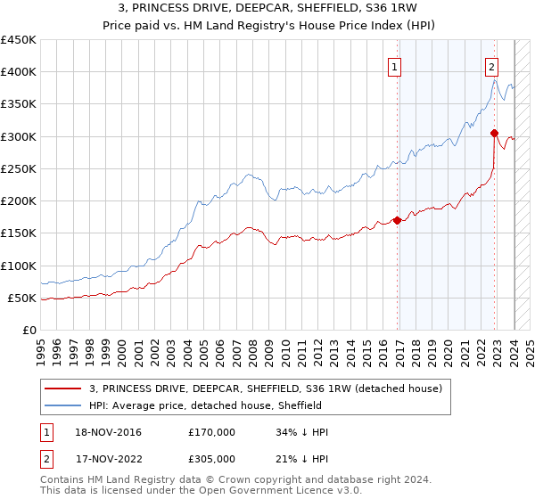 3, PRINCESS DRIVE, DEEPCAR, SHEFFIELD, S36 1RW: Price paid vs HM Land Registry's House Price Index