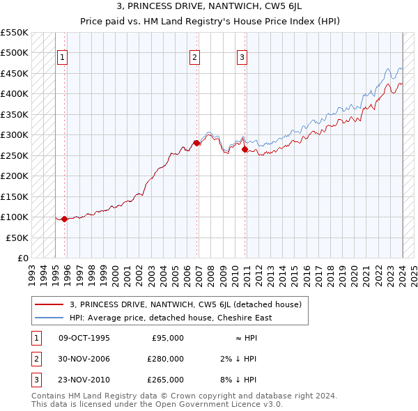 3, PRINCESS DRIVE, NANTWICH, CW5 6JL: Price paid vs HM Land Registry's House Price Index