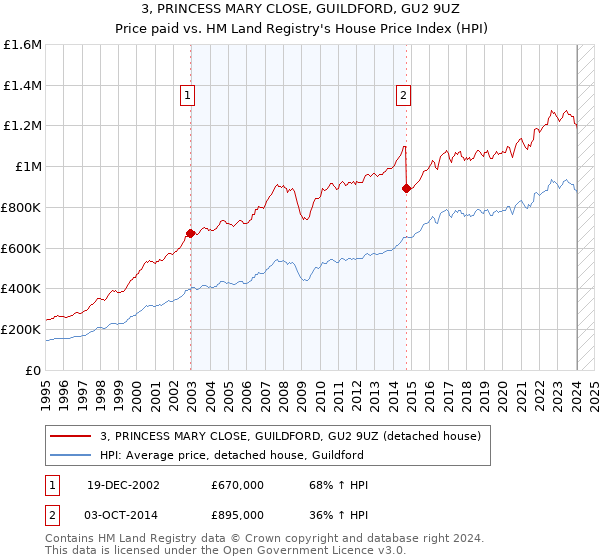 3, PRINCESS MARY CLOSE, GUILDFORD, GU2 9UZ: Price paid vs HM Land Registry's House Price Index