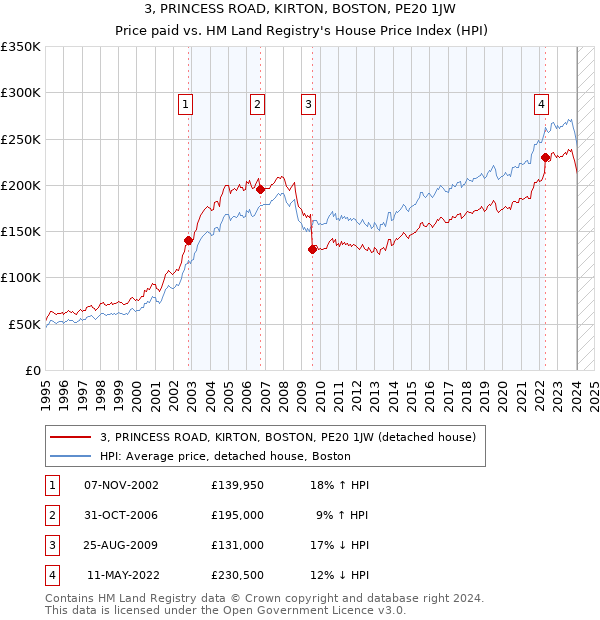 3, PRINCESS ROAD, KIRTON, BOSTON, PE20 1JW: Price paid vs HM Land Registry's House Price Index
