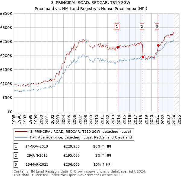 3, PRINCIPAL ROAD, REDCAR, TS10 2GW: Price paid vs HM Land Registry's House Price Index