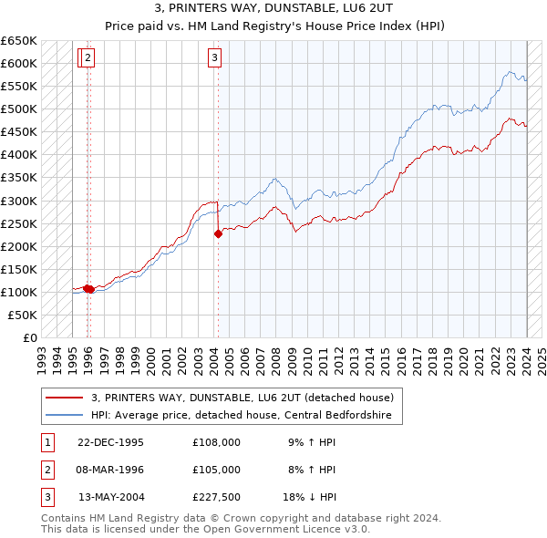 3, PRINTERS WAY, DUNSTABLE, LU6 2UT: Price paid vs HM Land Registry's House Price Index